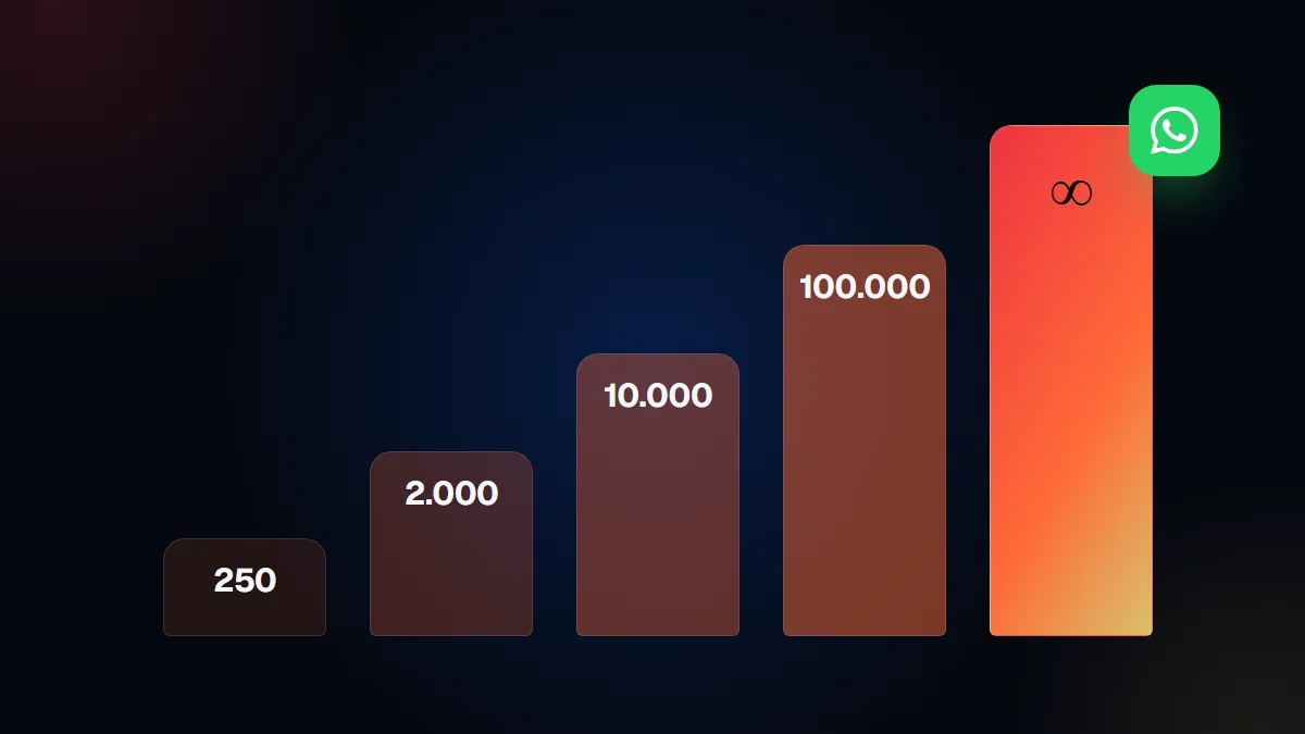 Ilustración de los niveles de límite de mensajes de WhatsApp: 250, 2.000, 10.000, 100.000 e ilimitado